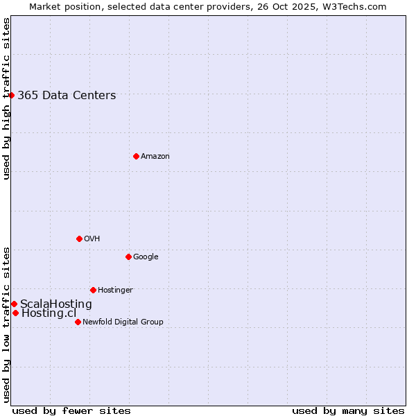 Market position of Hosting.cl vs. ScalaHosting vs. 365 Data Centers