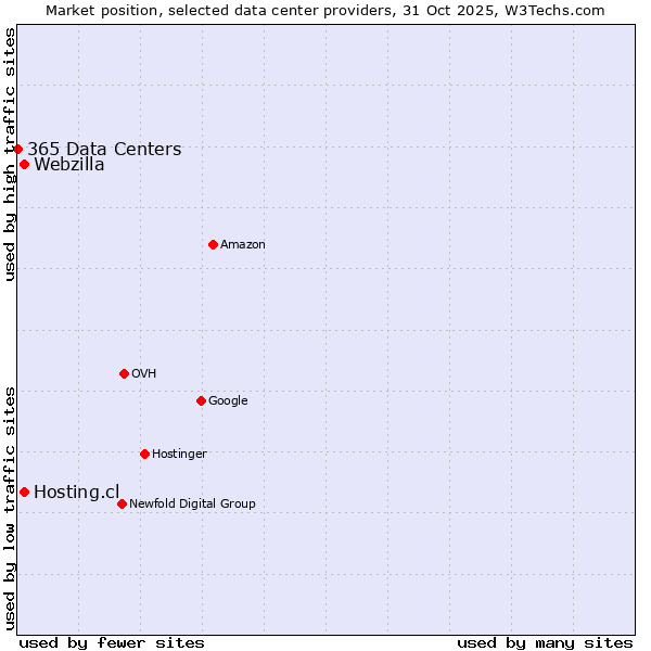 Market position of Hosting.cl vs. Webzilla vs. 365 Data Centers