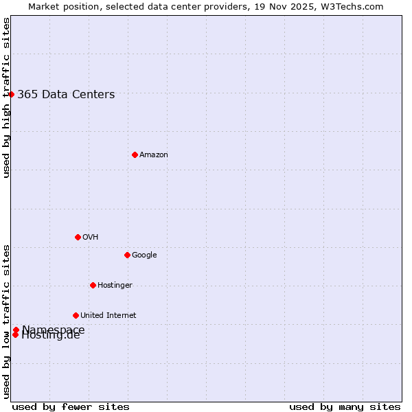 Market position of Namespace vs. Hosting.de vs. 365 Data Centers