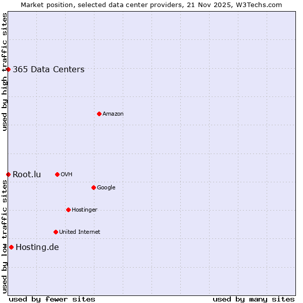 Market position of Hosting.de vs. 365 Data Centers vs. Root.lu