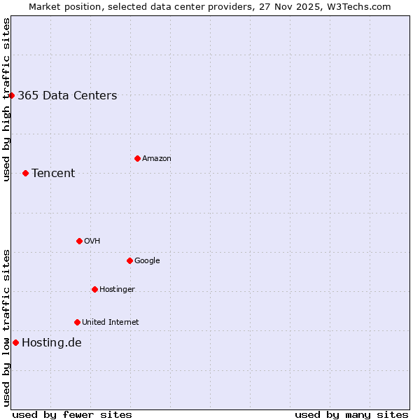 Market position of Tencent vs. Hosting.de vs. 365 Data Centers