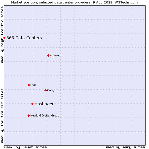 Market position of Hostinger vs. 365 Data Centers