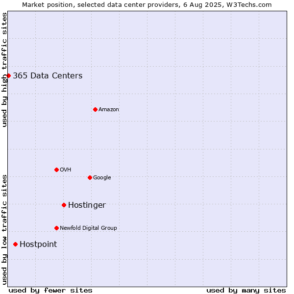 Market position of Hostinger vs. Hostpoint vs. 365 Data Centers
