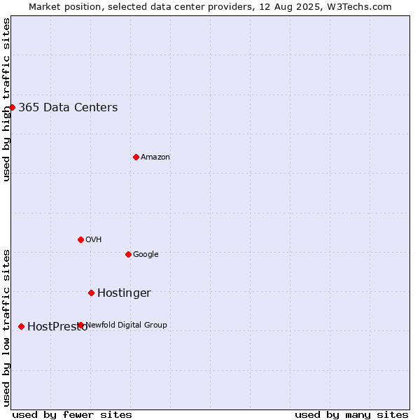 Market position of Hostinger vs. HostPresto vs. 365 Data Centers