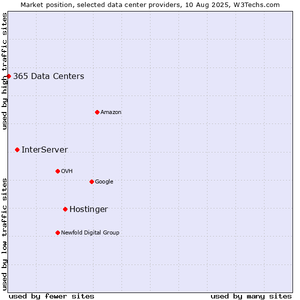 Market position of Hostinger vs. InterServer vs. 365 Data Centers