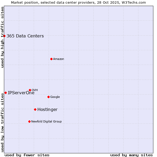 Market position of Hostinger vs. IPServerOne vs. 365 Data Centers