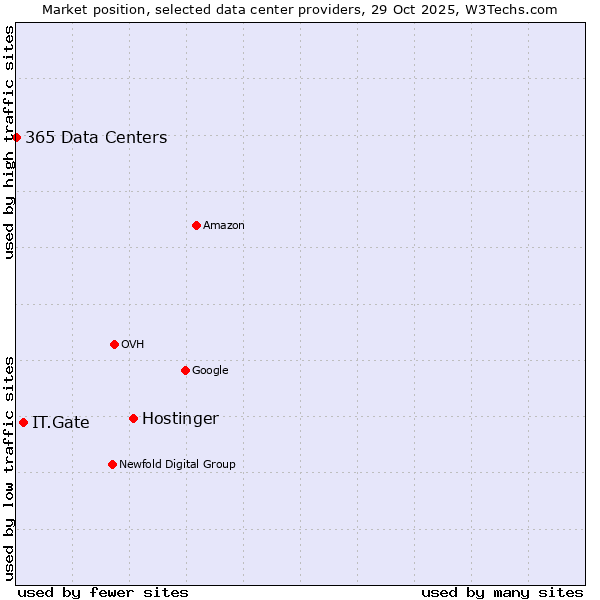 Market position of Hostinger vs. IT.Gate vs. 365 Data Centers