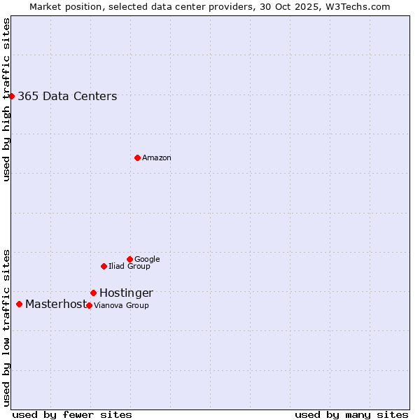 Market position of Hostinger vs. Masterhost vs. 365 Data Centers