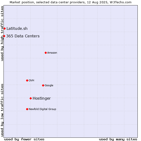 Market position of Hostinger vs. Latitude.sh vs. 365 Data Centers