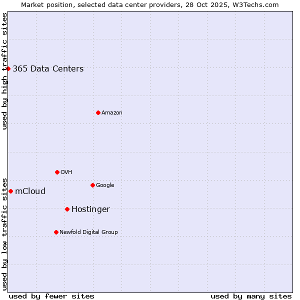 Market position of Hostinger vs. mCloud vs. 365 Data Centers