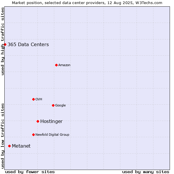 Market position of Hostinger vs. Metanet vs. 365 Data Centers