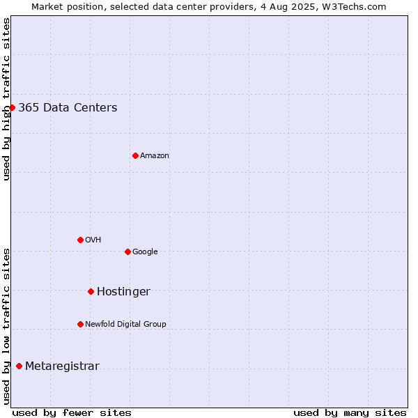 Market position of Hostinger vs. Metaregistrar vs. 365 Data Centers