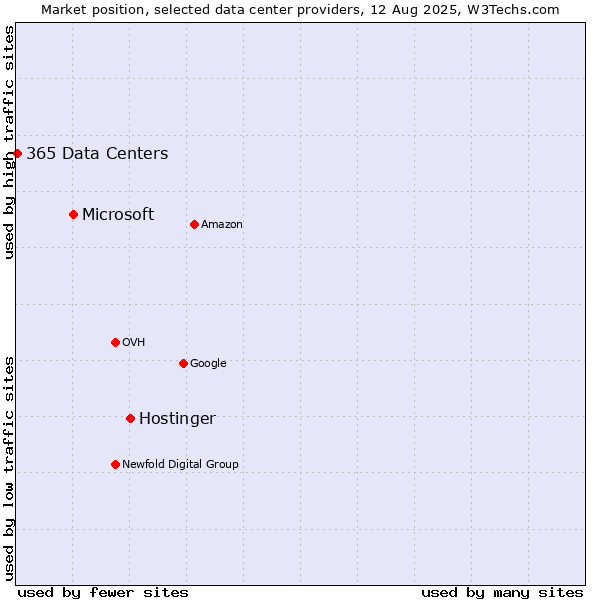Market position of Hostinger vs. Microsoft vs. 365 Data Centers