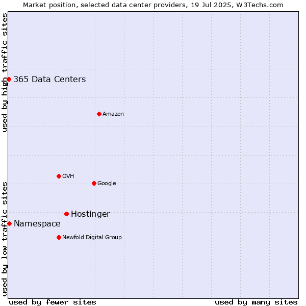 Market position of Hostinger vs. Namespace vs. 365 Data Centers