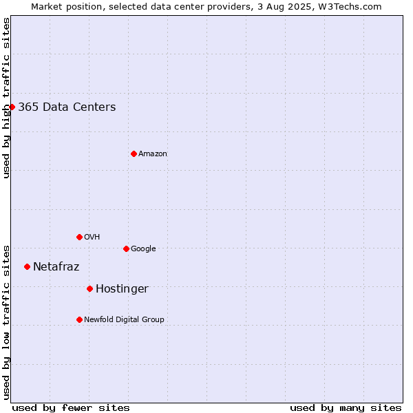 Market position of Hostinger vs. Netafraz vs. 365 Data Centers