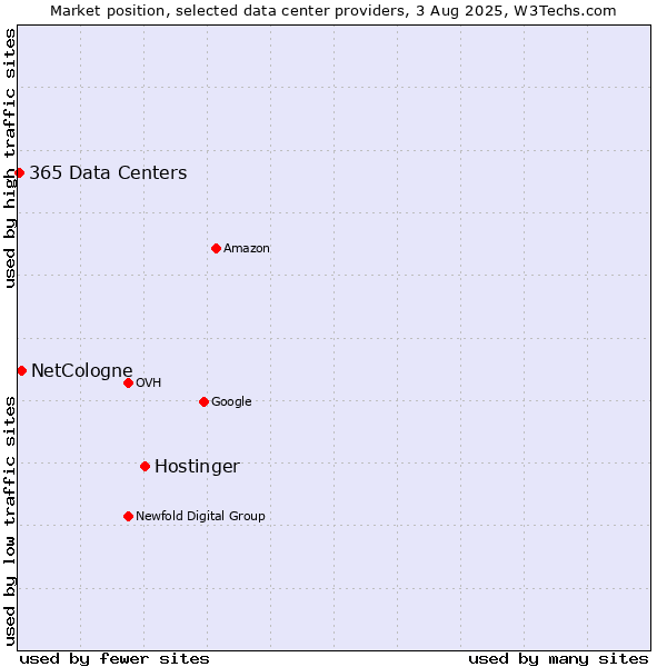 Market position of Hostinger vs. NetCologne vs. 365 Data Centers