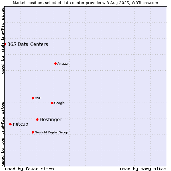 Market position of Hostinger vs. netcup vs. 365 Data Centers
