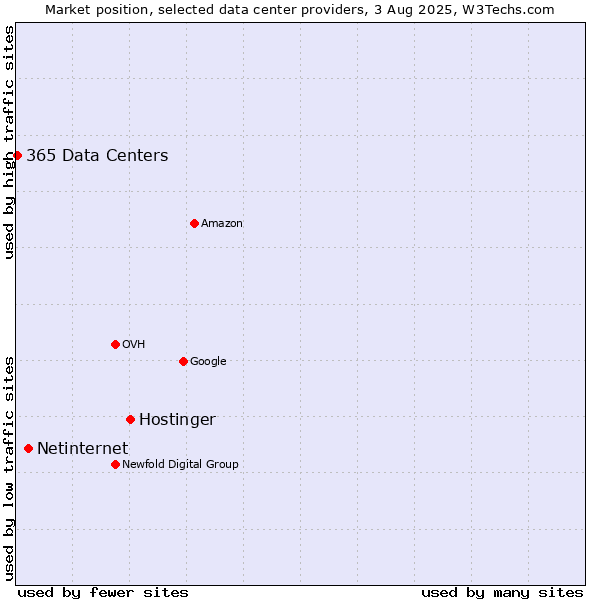 Market position of Hostinger vs. Netinternet vs. 365 Data Centers