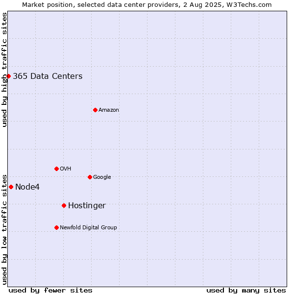 Market position of Hostinger vs. Node4 vs. 365 Data Centers