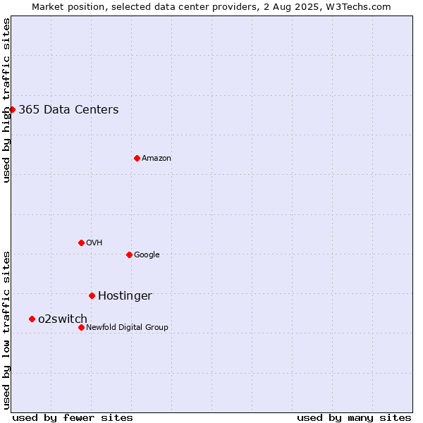 Market position of Hostinger vs. o2switch vs. 365 Data Centers