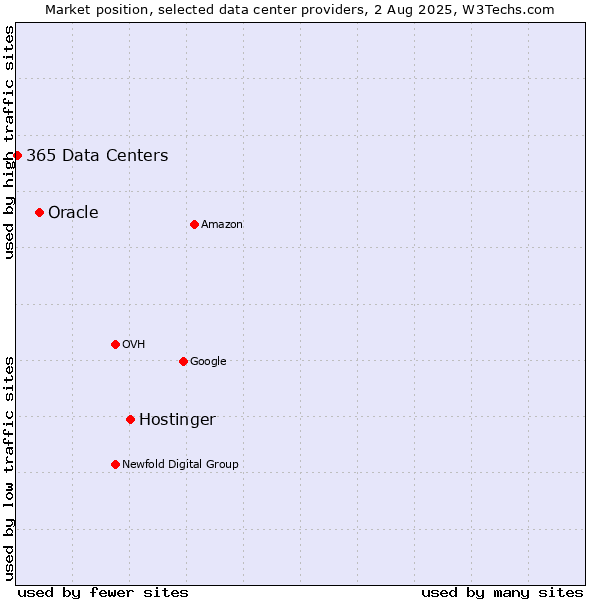 Market position of Hostinger vs. Oracle vs. 365 Data Centers