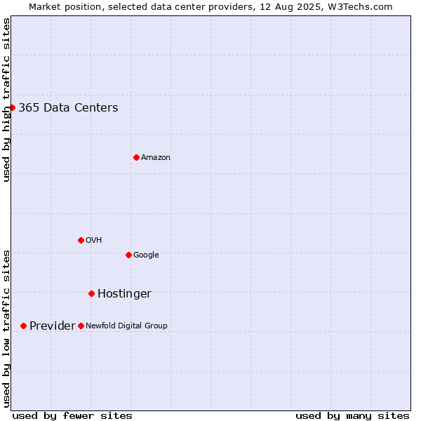 Market position of Hostinger vs. Previder vs. 365 Data Centers