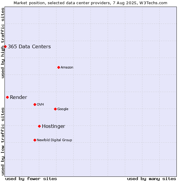 Market position of Hostinger vs. Render vs. 365 Data Centers