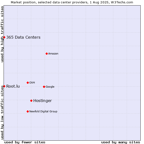 Market position of Hostinger vs. 365 Data Centers vs. Root.lu