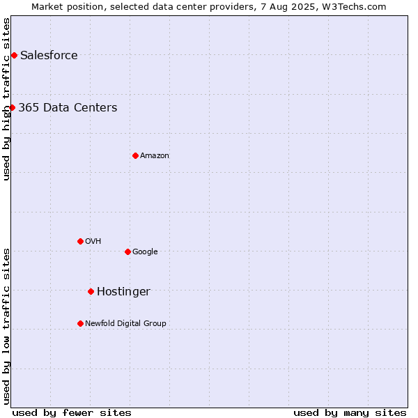 Market position of Hostinger vs. Salesforce vs. 365 Data Centers