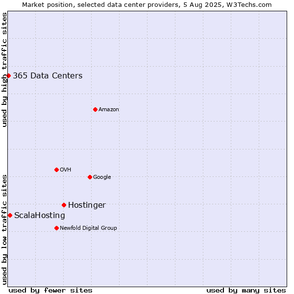 Market position of Hostinger vs. ScalaHosting vs. 365 Data Centers