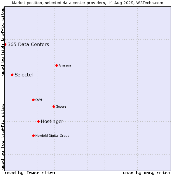Market position of Hostinger vs. Selectel vs. 365 Data Centers