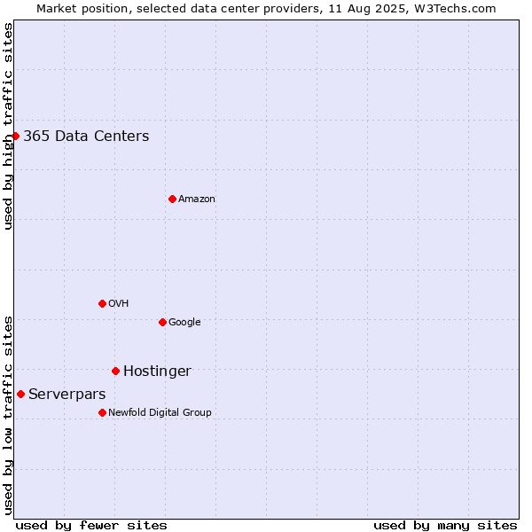 Market position of Hostinger vs. Serverpars vs. 365 Data Centers