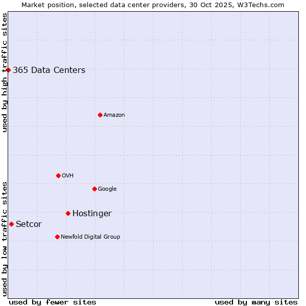 Market position of Hostinger vs. Setcor vs. 365 Data Centers