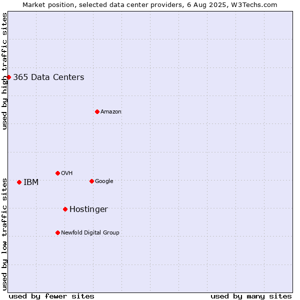 Market position of Hostinger vs. IBM vs. 365 Data Centers