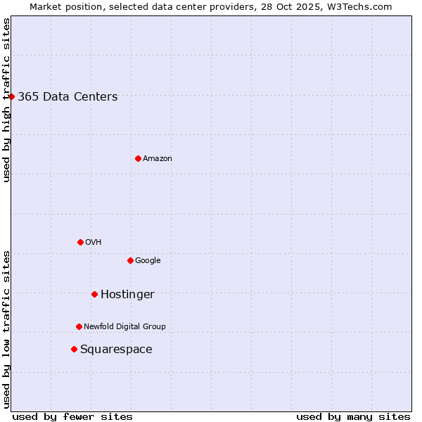 Market position of Hostinger vs. Squarespace vs. 365 Data Centers