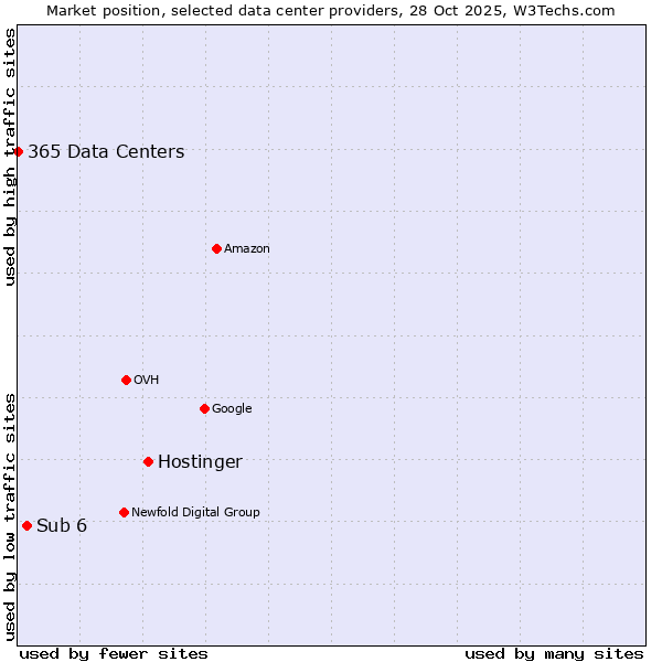 Market position of Hostinger vs. Sub 6 vs. 365 Data Centers