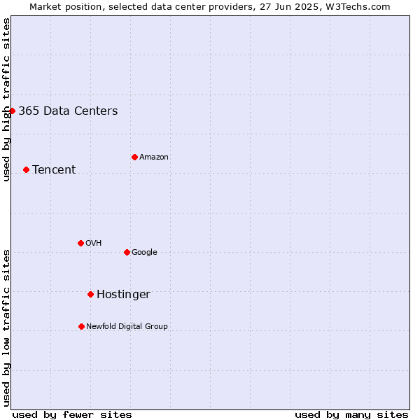Market position of Hostinger vs. Tencent vs. 365 Data Centers