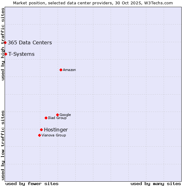 Market position of Hostinger vs. T-Systems vs. 365 Data Centers