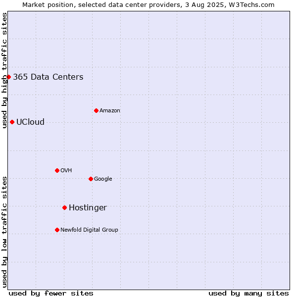 Market position of Hostinger vs. UCloud vs. 365 Data Centers