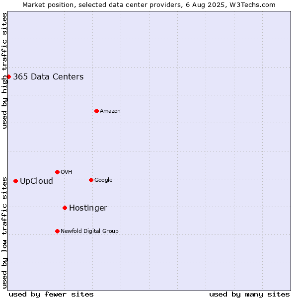 Market position of Hostinger vs. UpCloud vs. 365 Data Centers