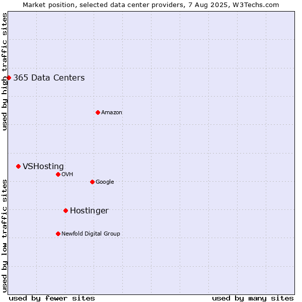Market position of Hostinger vs. VSHosting vs. 365 Data Centers