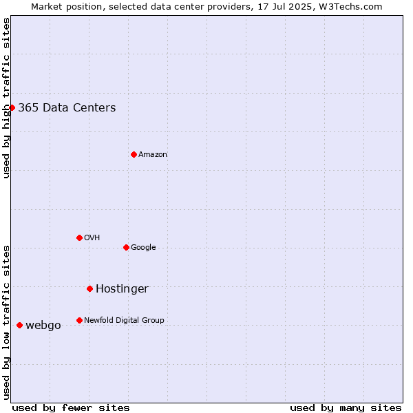 Market position of Hostinger vs. webgo vs. 365 Data Centers
