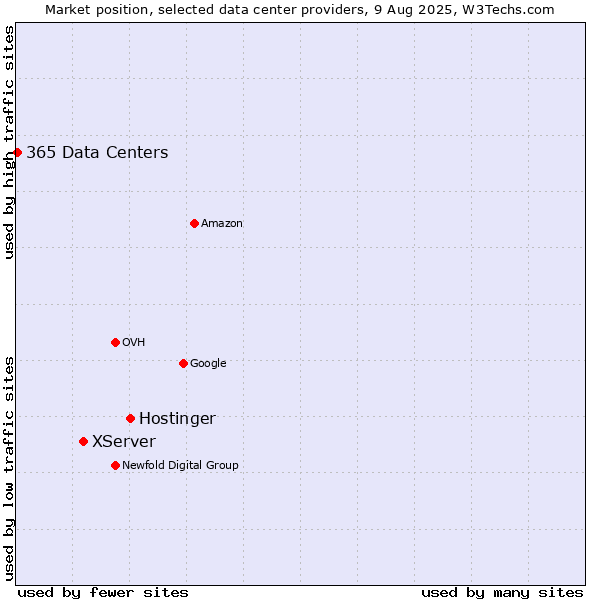 Market position of Hostinger vs. XServer vs. 365 Data Centers