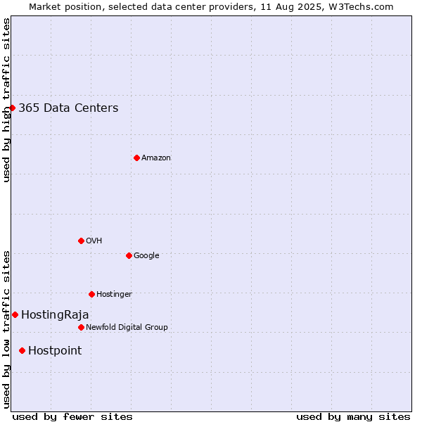 Market position of Hostpoint vs. HostingRaja vs. 365 Data Centers