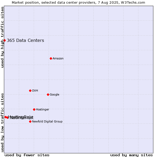 Market position of Netinternet vs. HostingRaja vs. 365 Data Centers