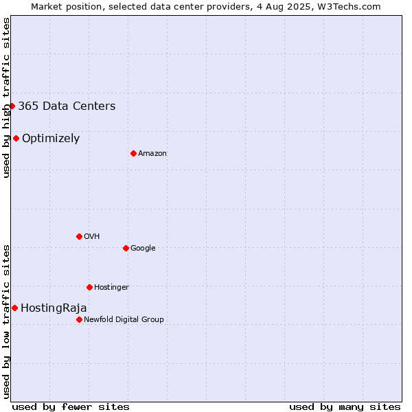 Market position of Optimizely vs. HostingRaja vs. 365 Data Centers