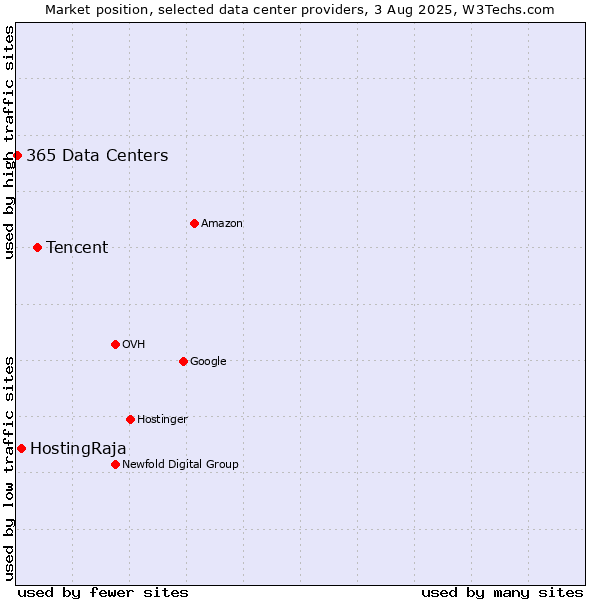 Market position of Tencent vs. HostingRaja vs. 365 Data Centers