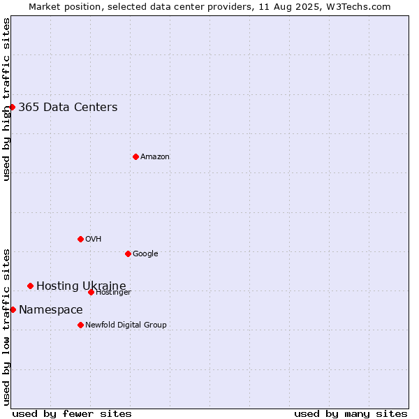 Market position of Hosting Ukraine vs. Namespace vs. 365 Data Centers