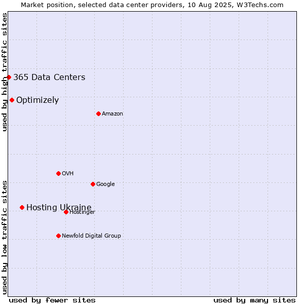 Market position of Hosting Ukraine vs. Optimizely vs. 365 Data Centers