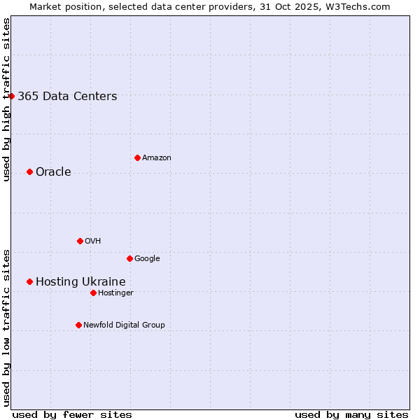 Market position of Hosting Ukraine vs. Oracle vs. 365 Data Centers